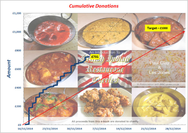 Cumulative Donations to Date (4th December 2014)