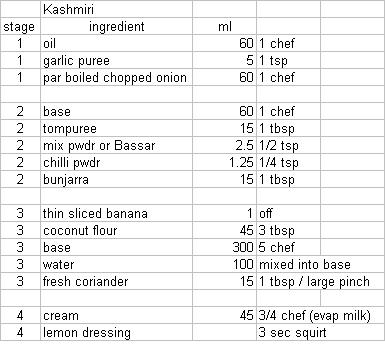 Kashmiri recipe