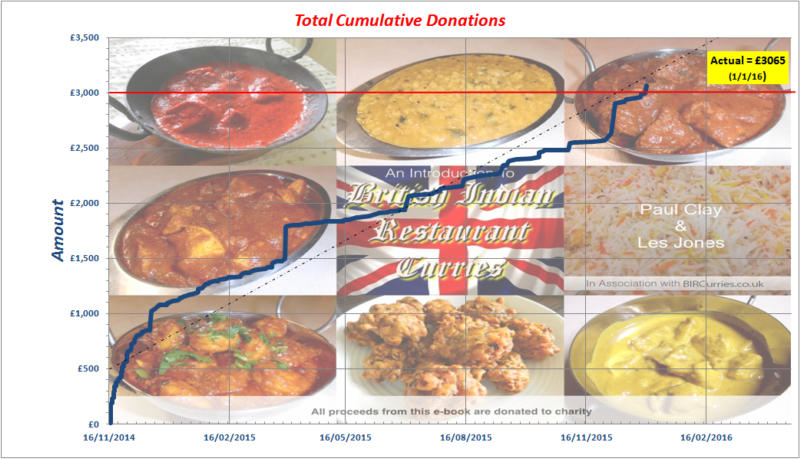 Cumulative Donations to 31st December 2015<br />(click on image to enlarge)