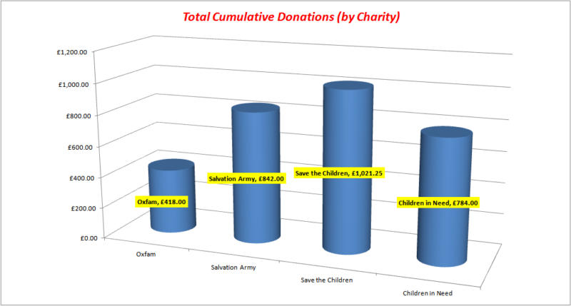 Cumulative Donations to Each Charity to 31st December 2015<br />(click on image to enlarge)