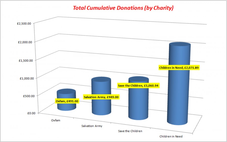 Cumulative Donations to Date (by Charity)