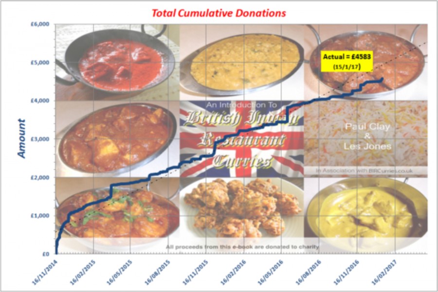 Cumulative Donations to Date (Total)