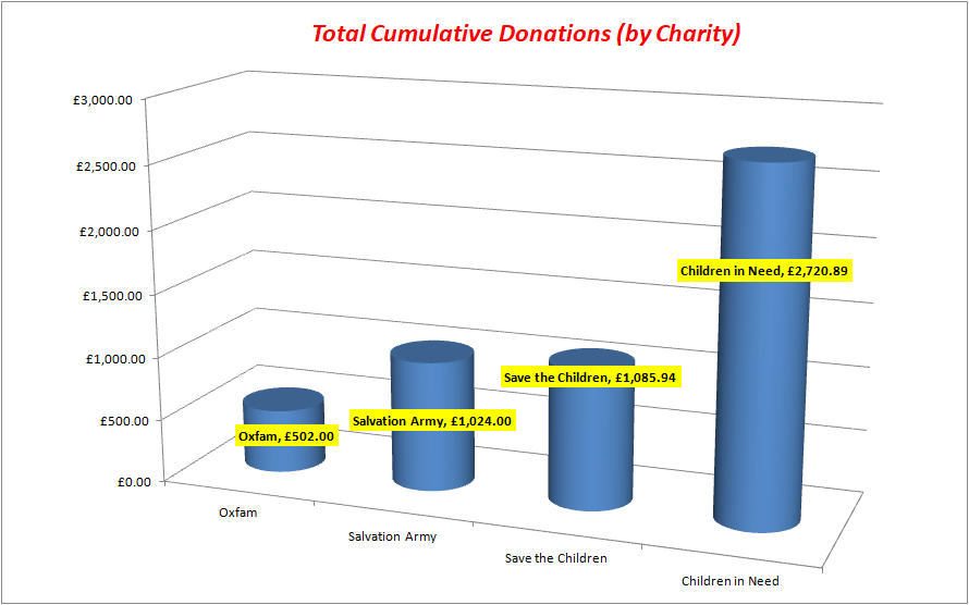 Donations Per Charity.jpg