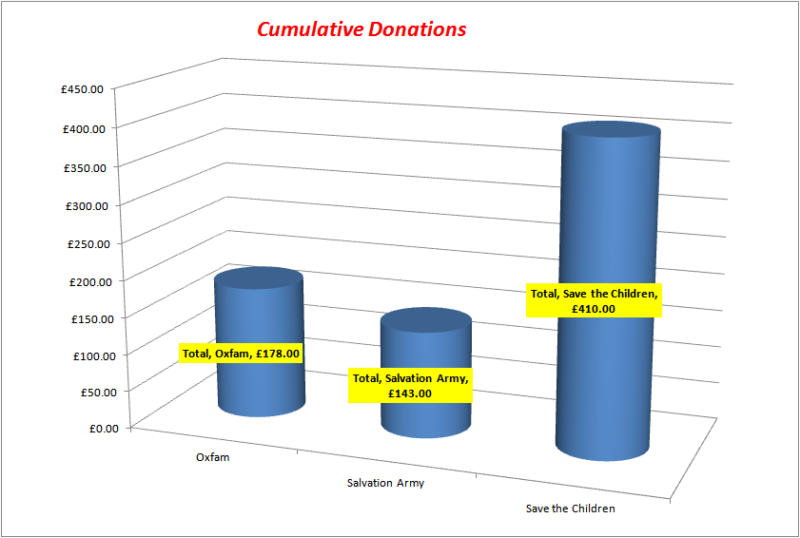 Cumulative Donations to Date (4th December 2014)